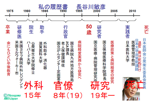 長谷川敏彦さん自身による彼の大阪大学医学部卒業後の自己紹介スライド